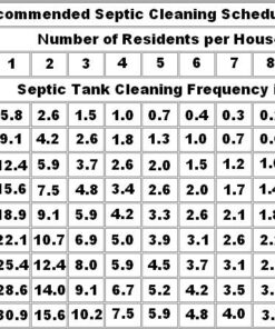 Recommended septic tank cleaning schedule table