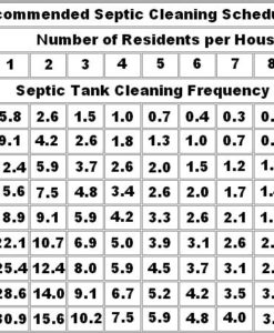 Recommended septic tank cleaning schedule table