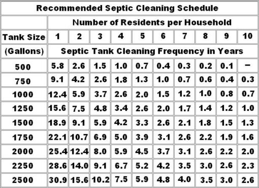 Recommended septic tank cleaning schedule table